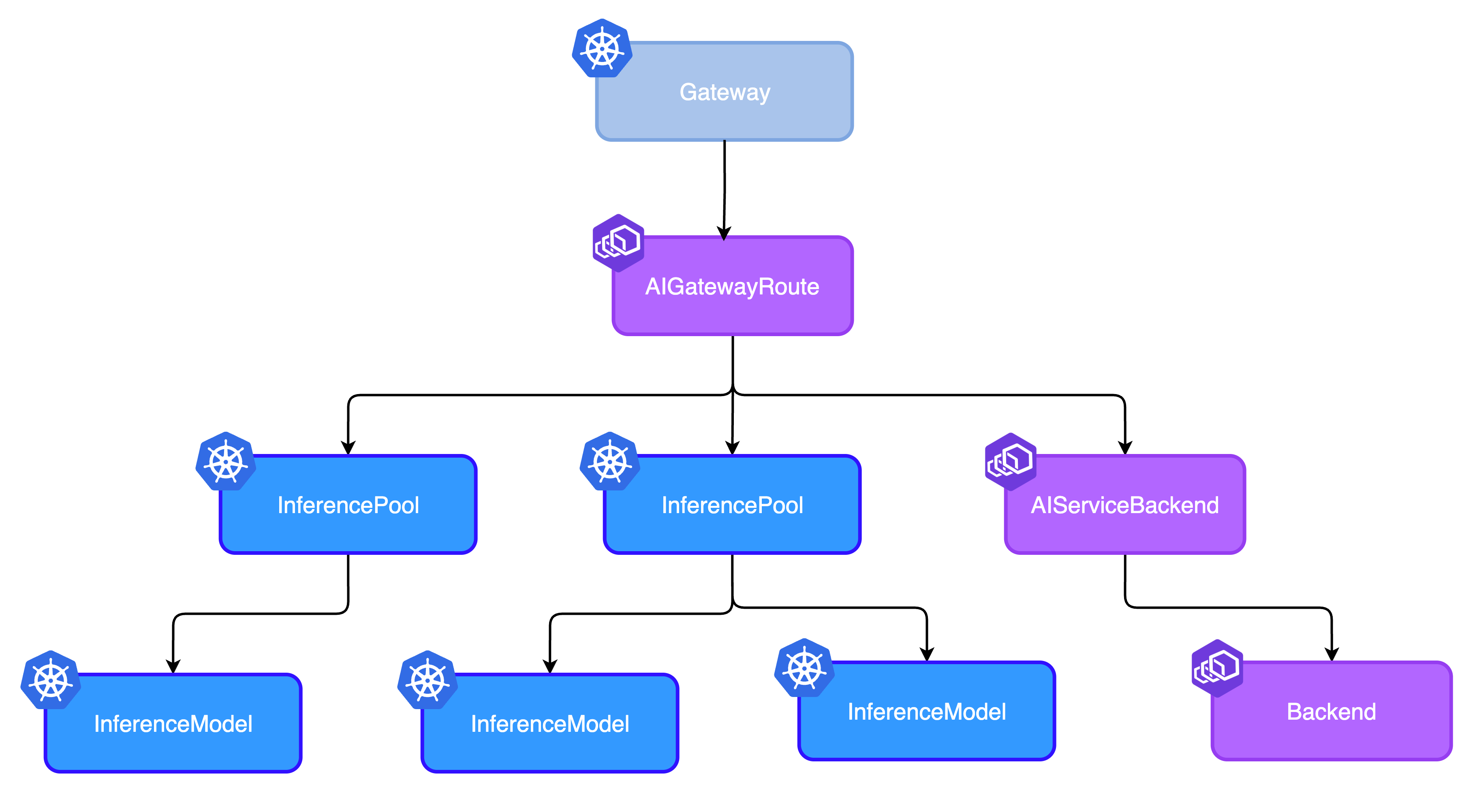 Showing the relationship between AIGatewayRoute and InferencePool Kubernetes Resources